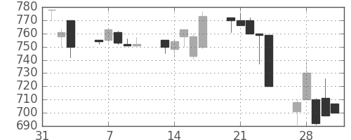 宝ＨＬＤの日足チャート(1995年2月)
