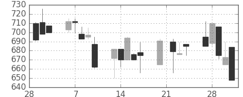 宝ＨＬＤの日足チャート(1995年3月)