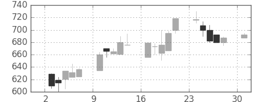 宝ＨＬＤの日足チャート(1995年4月)