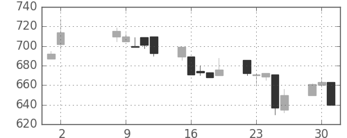 宝ＨＬＤの日足チャート(1995年5月)