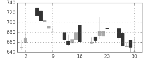 宝ＨＬＤの日足チャート(1995年6月)