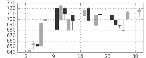 宝ＨＬＤの日足チャート(1995年7月)