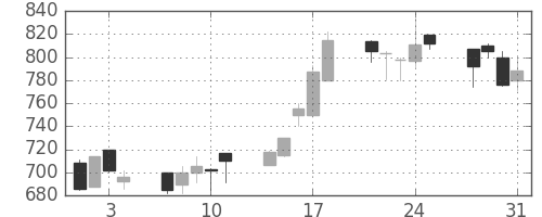 宝ＨＬＤの日足チャート(1995年8月)