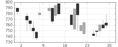 宝ＨＬＤの日足チャート(1995年9月)