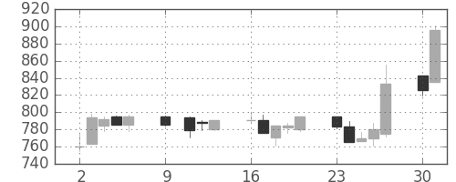 宝ＨＬＤの日足チャート(1995年10月)