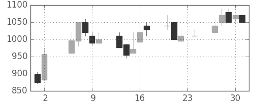 宝ＨＬＤの日足チャート(1995年11月)
