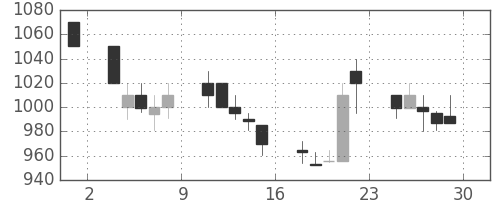 宝ＨＬＤの日足チャート(1995年12月)