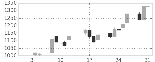 宝ＨＬＤの日足チャート(1996年1月)