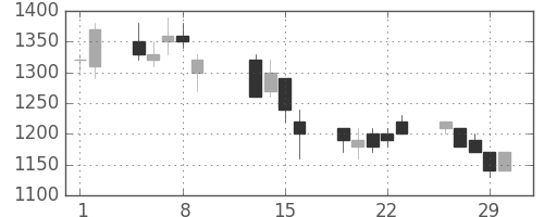 宝ＨＬＤの日足チャート(1996年2月)