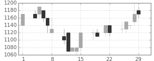宝ＨＬＤの日足チャート(1996年3月)