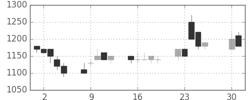 宝ＨＬＤの日足チャート(1996年4月)