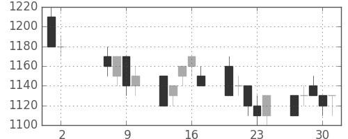宝ＨＬＤの日足チャート(1996年5月)