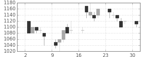 宝ＨＬＤの日足チャート(1996年6月)