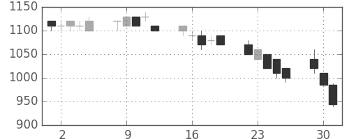 宝ＨＬＤの日足チャート(1996年7月)