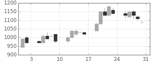 宝ＨＬＤの日足チャート(1996年8月)