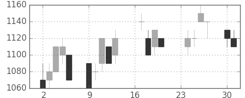 宝ＨＬＤの日足チャート(1996年9月)