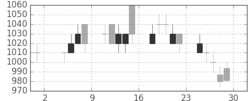 宝ＨＬＤの日足チャート(1996年11月)