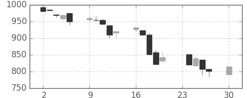 宝ＨＬＤの日足チャート(1996年12月)
