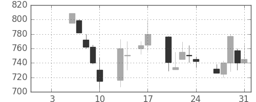 宝ＨＬＤの日足チャート(1997年1月)
