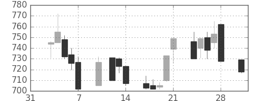 宝ＨＬＤの日足チャート(1997年2月)