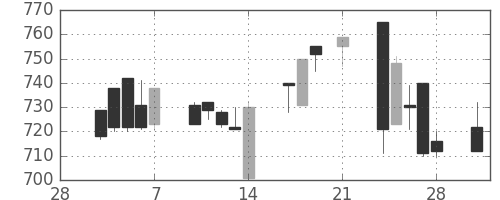 宝ＨＬＤの日足チャート(1997年3月)