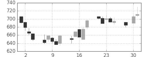 宝ＨＬＤの日足チャート(1997年4月)