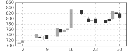 宝ＨＬＤの日足チャート(1997年5月)