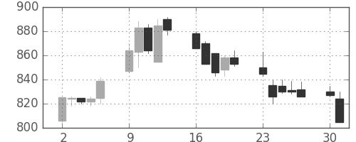 宝ＨＬＤの日足チャート(1997年6月)