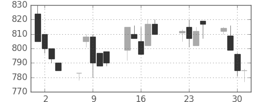宝ＨＬＤの日足チャート(1997年7月)