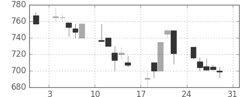 宝ＨＬＤの日足チャート(1997年8月)