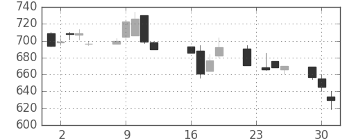 宝ＨＬＤの日足チャート(1997年9月)