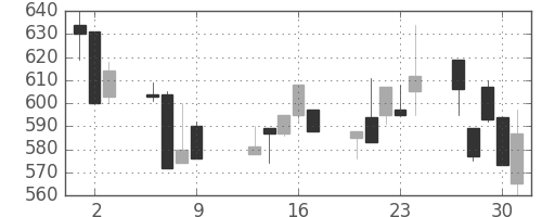 宝ＨＬＤの日足チャート(1997年10月)