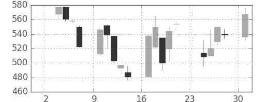 宝ＨＬＤの日足チャート(1997年11月)