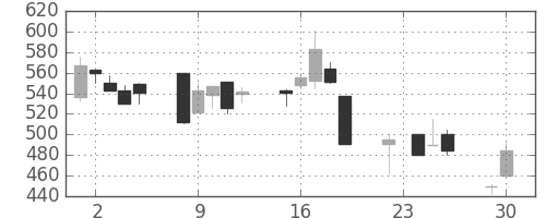 宝ＨＬＤの日足チャート(1997年12月)