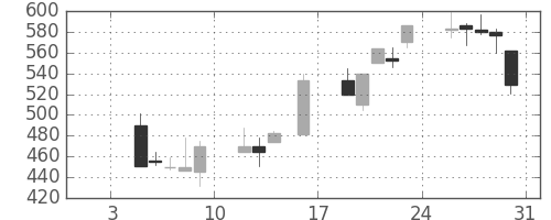宝ＨＬＤの日足チャート(1998年1月)