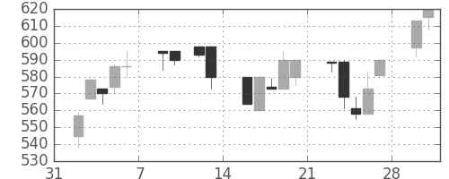 宝ＨＬＤの日足チャート(1998年2月)