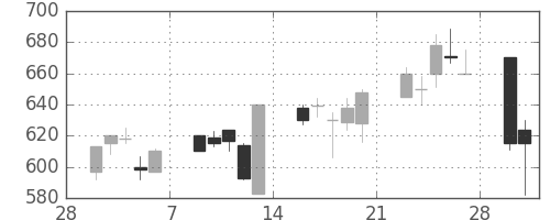 宝ＨＬＤの日足チャート(1998年3月)