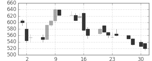 宝ＨＬＤの日足チャート(1998年4月)