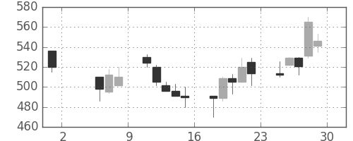 宝ＨＬＤの日足チャート(1998年5月)
