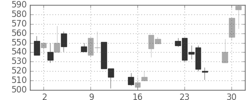 宝ＨＬＤの日足チャート(1998年6月)