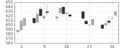 宝ＨＬＤの日足チャート(1998年7月)