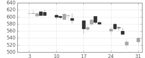 宝ＨＬＤの日足チャート(1998年8月)