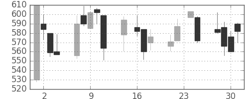 宝ＨＬＤの日足チャート(1998年9月)