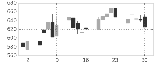 宝ＨＬＤの日足チャート(1998年10月)