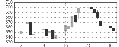 宝ＨＬＤの日足チャート(1998年11月)