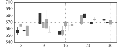 宝ＨＬＤの日足チャート(1998年12月)