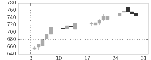 宝ＨＬＤの日足チャート(1999年1月)
