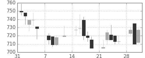 宝ＨＬＤの日足チャート(1999年2月)
