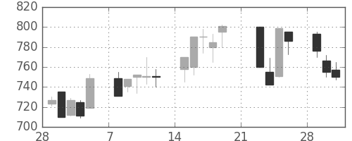 宝ＨＬＤの日足チャート(1999年3月)