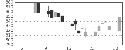 宝ＨＬＤの日足チャート(1999年5月)